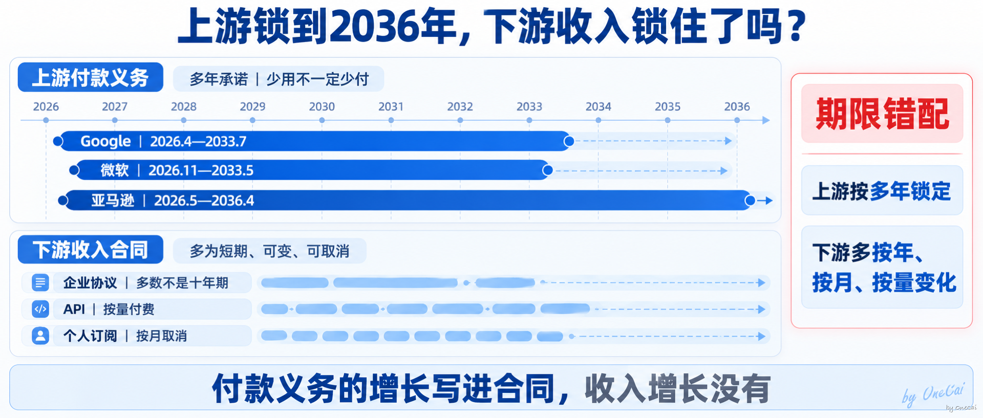 上游锁到2036，下游按量走