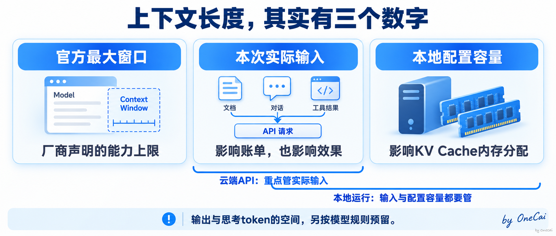 上下文长度的三个数字