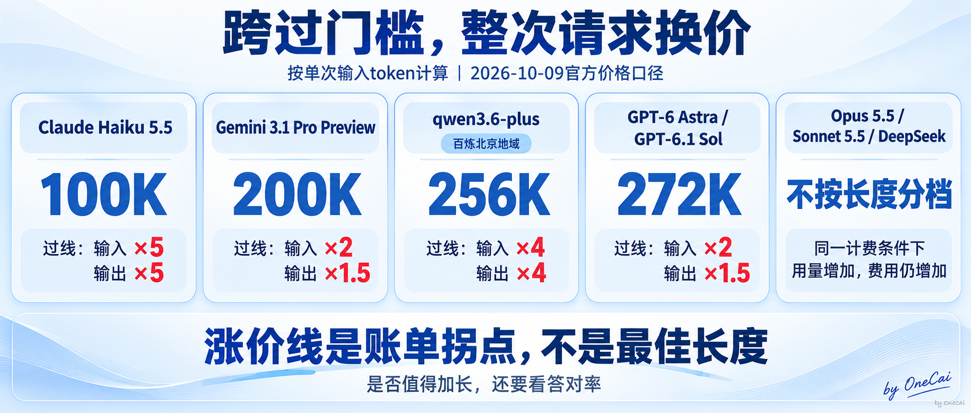 不同模型的计价门槛